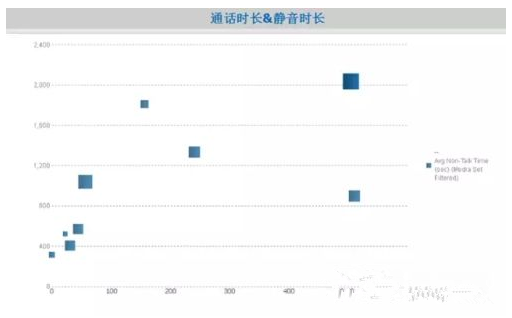 语音分析应用场景——流程优化与人员管理