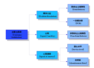 图3客户需求对应的指标