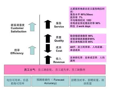 图4关键绩效指标关系图