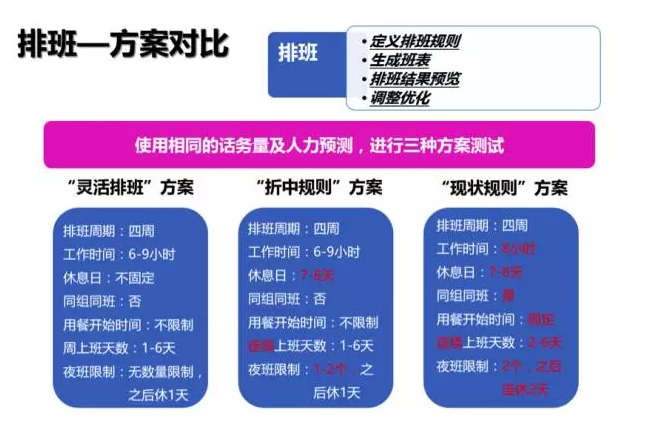 WFM生产力管理系统的价值与应用——排班