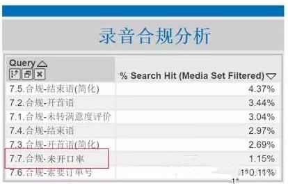 语音分析在营销呼叫中心的应用价值