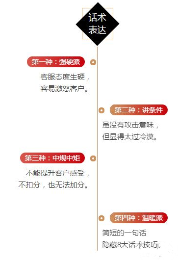 话术表达分四层?你在哪一层?