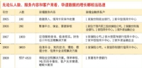 无论从人数、服务内容和客户来看，华道数据的增长都相当迅速