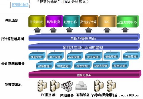 IBM“蓝云”解决方案