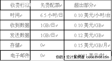 Google App Engine