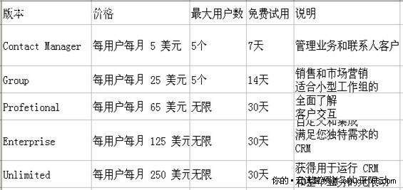 Salesforce.com在线CRM