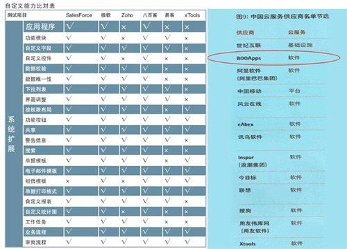2009年SaaS市场达354亿  八百客在线CRM连续6年蝉联“第一” 