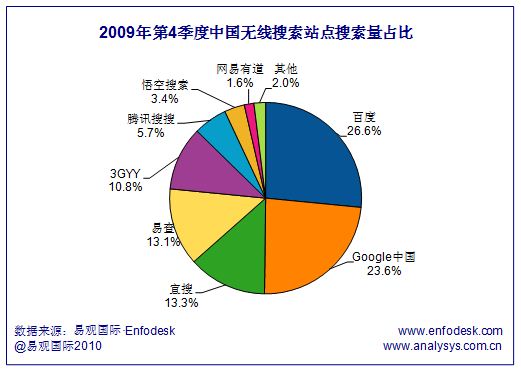 2009年第4季度中国无线搜索站点搜索量占比
