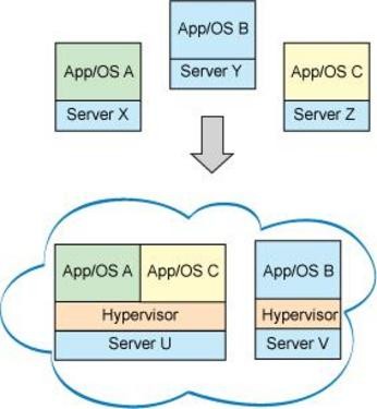 开源代码及Linux系统在云计算中的应用 