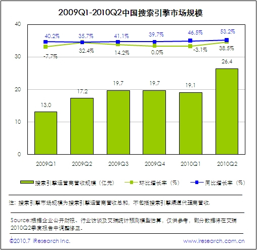 2009一季度到2010二季度搜索引擎市场规模