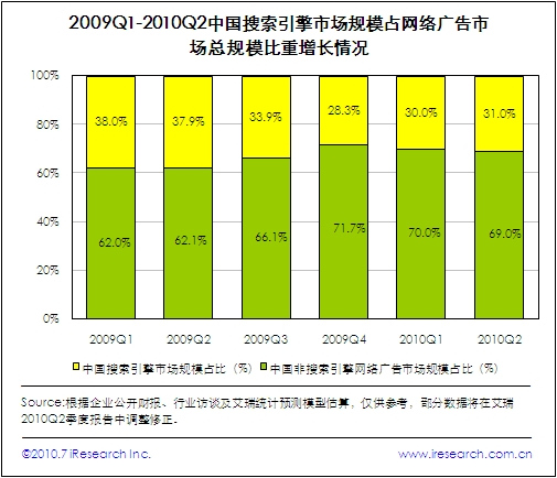 搜索引擎市场占网络广告市场总规模比重情况