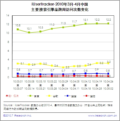 主要搜索引擎品牌周访问次数变化