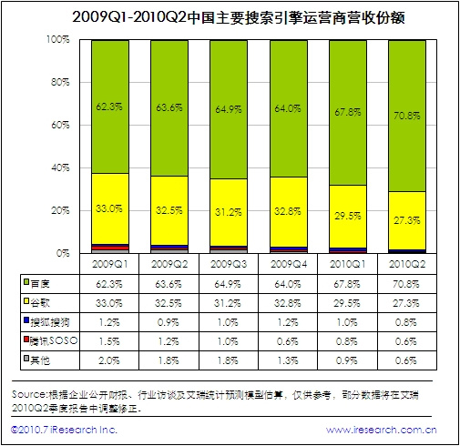 主要搜索引擎运营商营收份额
