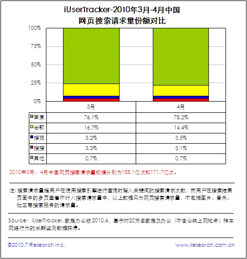 网页搜索请求量份额对比