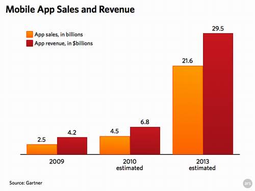 图为各年手机应用销量及销售额(单位：十亿/十亿美元)