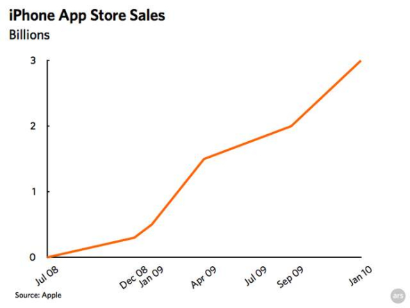 图为苹果应用商店销量增长趋势(单位：十亿美元)