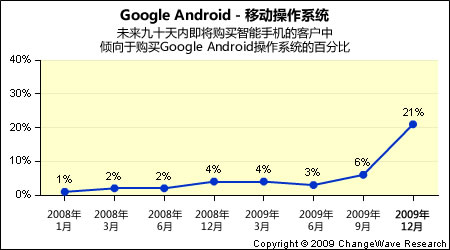 科技时代_Android用户数过去三个月增长200%