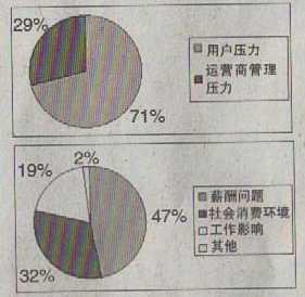 运营商呼叫中心员工压力调查
