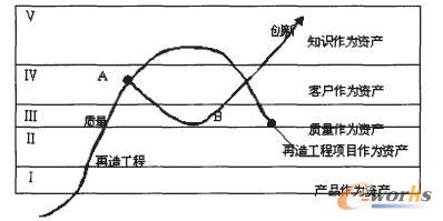 汉迪的S型曲线