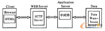 图3 CRM软件系统结构