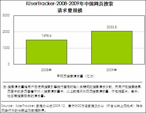 艾瑞：09年谷歌中国在华网页搜索份额跌破20%