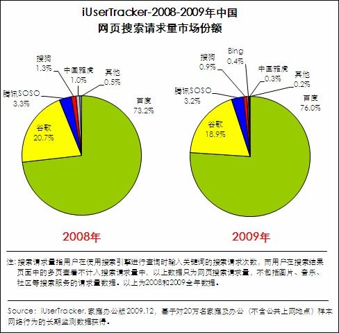 艾瑞：09年谷歌中国在华网页搜索份额跌破20%