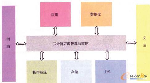 企业云计算的架构