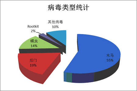 病毒类型统计