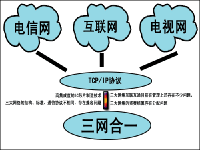 三网融合的关键在三张牌照的发放