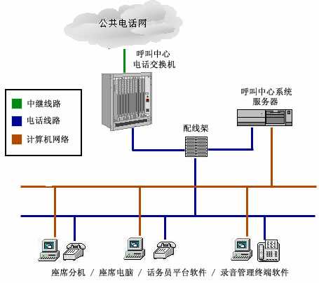 呼叫中心系统架构
