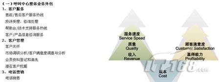 服务or价格 IT外包服务商售后服务分析