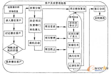 图1 业务流程