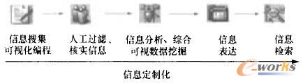 图1 信息增值过程