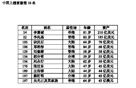 中国上榜富豪前10名