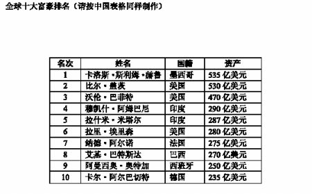 2010年福布斯全球富豪榜前10强