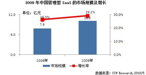 2009年中国管理型SaaS市场规模超过10亿元