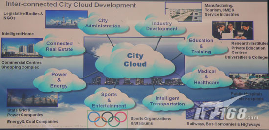 从六个重庆看未来城市云应用