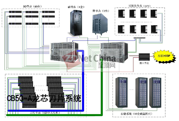 曙光发布自主化龙芯刀片服务器及云计算产品