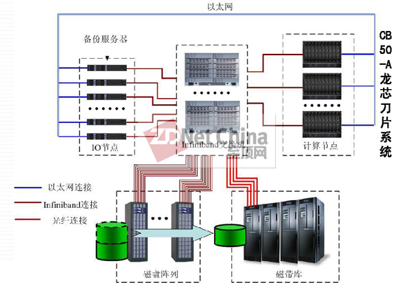 曙光发布自主化龙芯刀片服务器及云计算产品