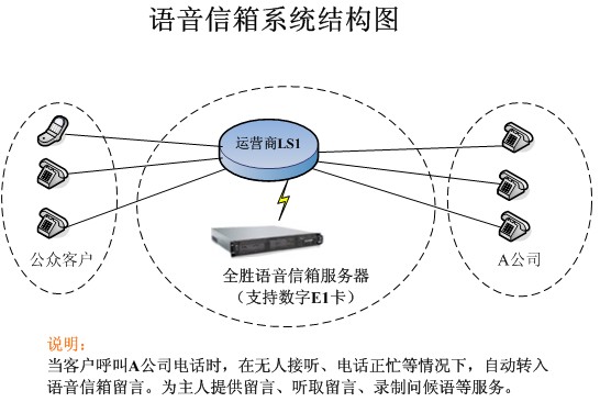 呼叫中心鈥斺擨VR自动语音应答系统