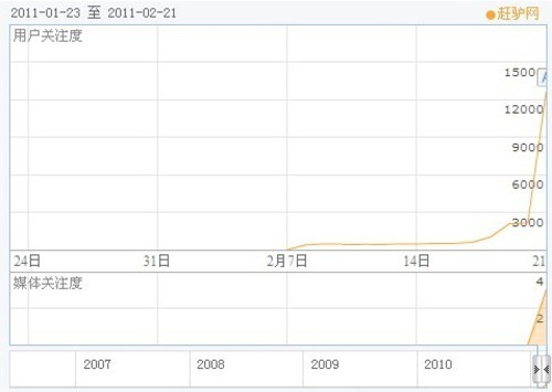4亿元姚晨广告为啥捧红赶驴网? 4亿元姚晨广告为啥捧红赶驴网?