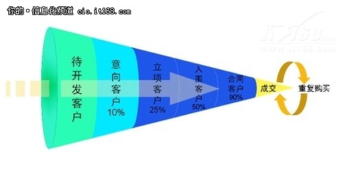 销售漏斗