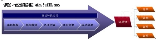 CRM商机转换图