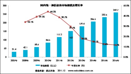 国内统一通信设备市场规模及增长率
