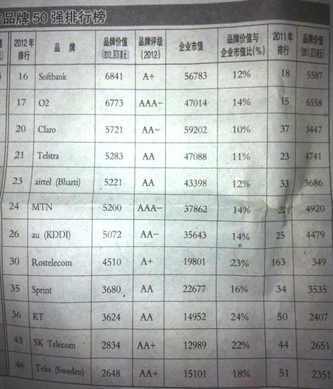 2012全球电信品牌50强