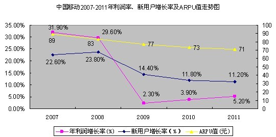 中国移动2007-2011年利润率、新用户增长率及ARPU走势图