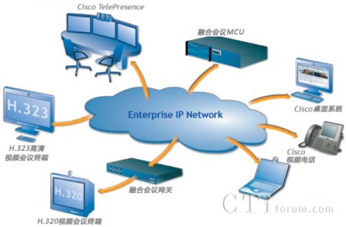 与Cisco融合会议无缝协作方案网络结构