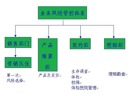 业务风险管控体系架构