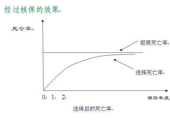 经过核保的效果
