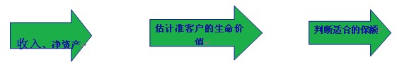 保额---体现人的生命价值